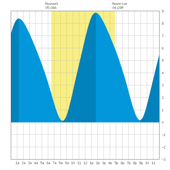 Edgely tide chart for Monday, November 7, 2022