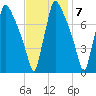 Edgely tide chart for Monday, November 7, 2022