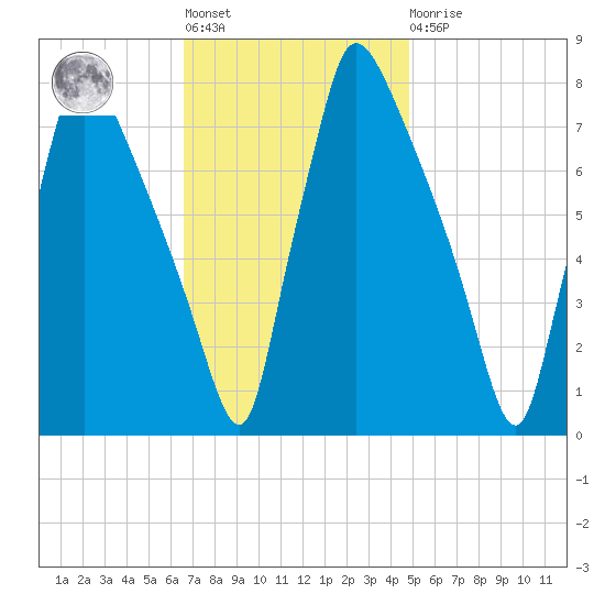 Edgely tide chart for Tuesday, November 8, 2022