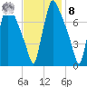 Edgely tide chart for Tuesday, November 8, 2022