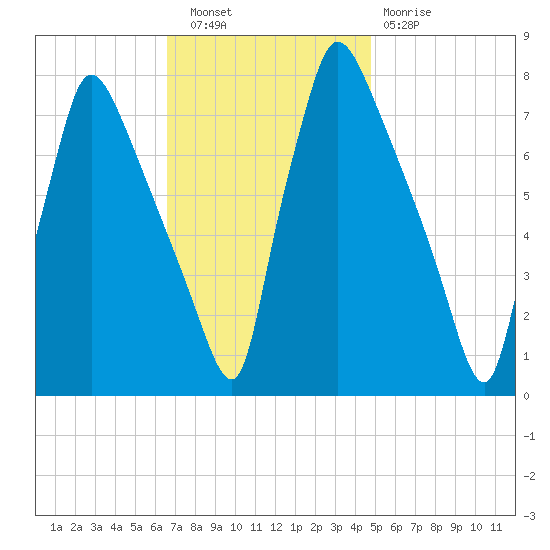 Edgely tide chart for Wednesday, November 9, 2022