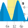 Edgely tide chart for Wednesday, November 9, 2022