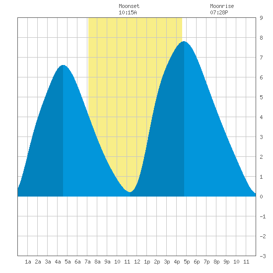 Edgely tide chart for Sunday, December 11, 2022