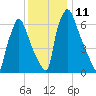 Edgely tide chart for Sunday, December 11, 2022
