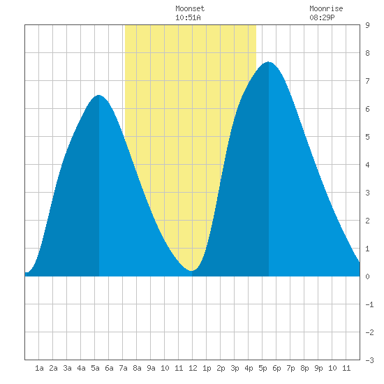 Edgely tide chart for Monday, December 12, 2022