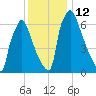 Edgely tide chart for Monday, December 12, 2022