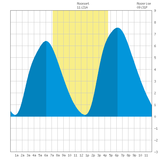 Edgely tide chart for Tuesday, December 13, 2022