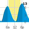 Edgely tide chart for Tuesday, December 13, 2022