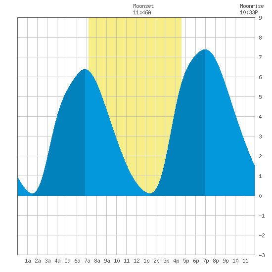Edgely tide chart for Wednesday, December 14, 2022