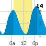 Edgely tide chart for Wednesday, December 14, 2022