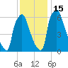 Edgely tide chart for Thursday, December 15, 2022