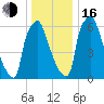 Edgely tide chart for Friday, December 16, 2022