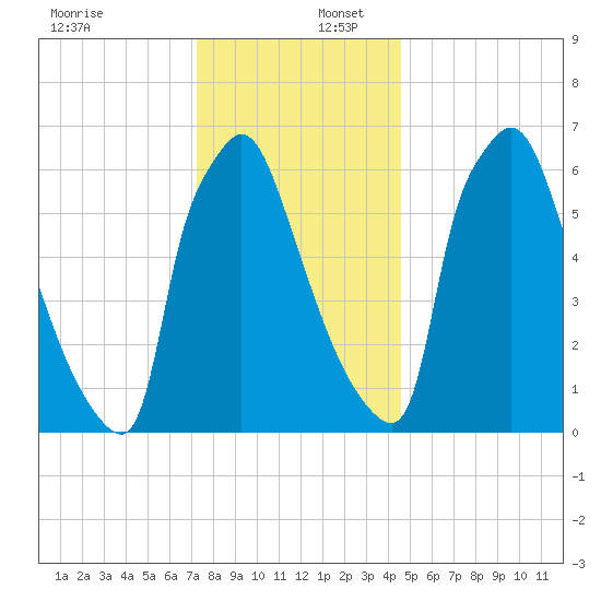 Edgely tide chart for Saturday, December 17, 2022