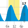Edgely tide chart for Saturday, December 17, 2022