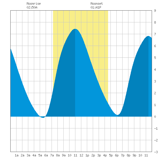Edgely tide chart for Monday, December 19, 2022