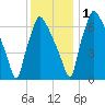 Edgely tide chart for Thursday, December 1, 2022