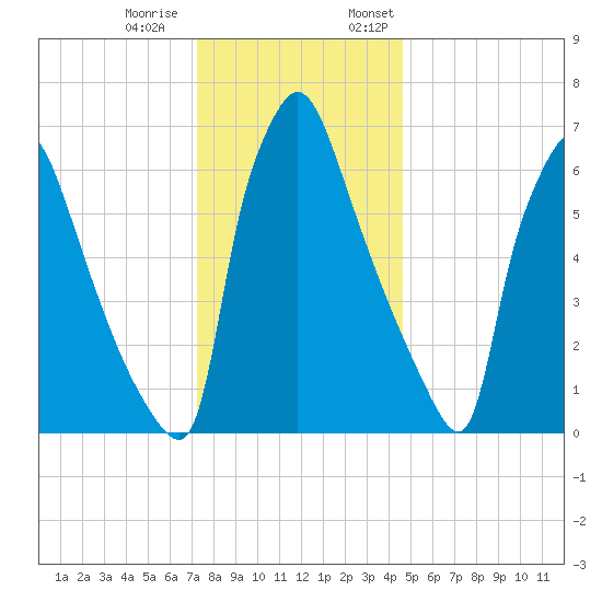 Edgely tide chart for Tuesday, December 20, 2022