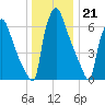 Edgely tide chart for Wednesday, December 21, 2022