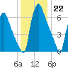Edgely tide chart for Thursday, December 22, 2022