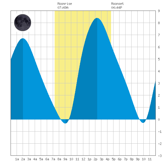 Edgely tide chart for Friday, December 23, 2022