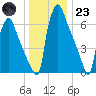 Edgely tide chart for Friday, December 23, 2022