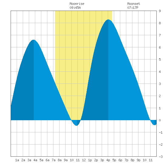 Edgely tide chart for Sunday, December 25, 2022