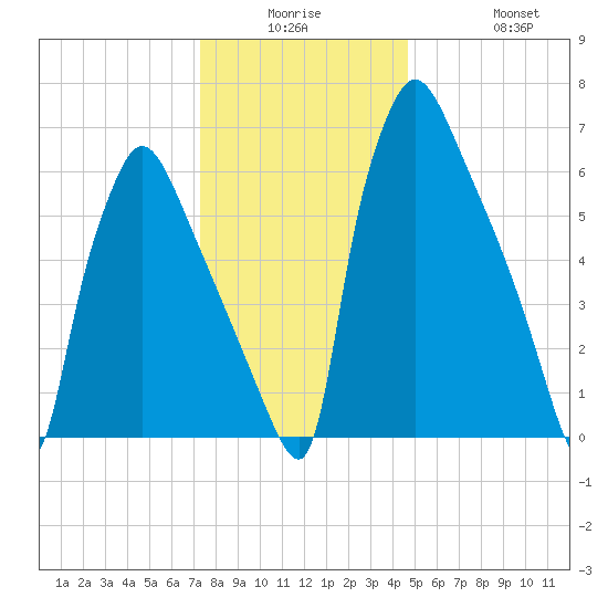 Edgely tide chart for Monday, December 26, 2022