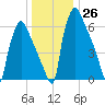 Edgely tide chart for Monday, December 26, 2022