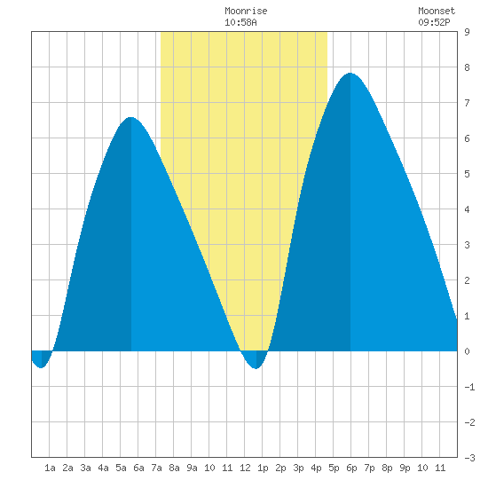 Edgely tide chart for Tuesday, December 27, 2022