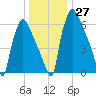 Edgely tide chart for Tuesday, December 27, 2022