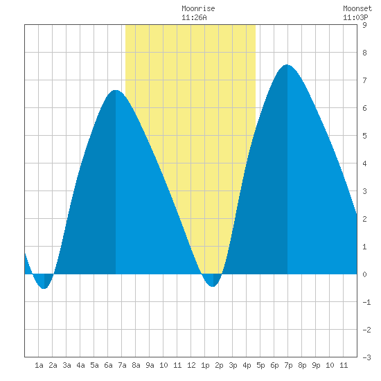 Edgely tide chart for Wednesday, December 28, 2022