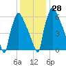 Edgely tide chart for Wednesday, December 28, 2022