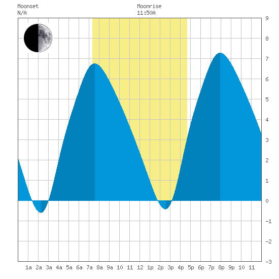 Edgely tide chart for Thursday, December 29, 2022