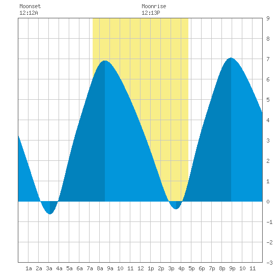 Edgely tide chart for Friday, December 30, 2022