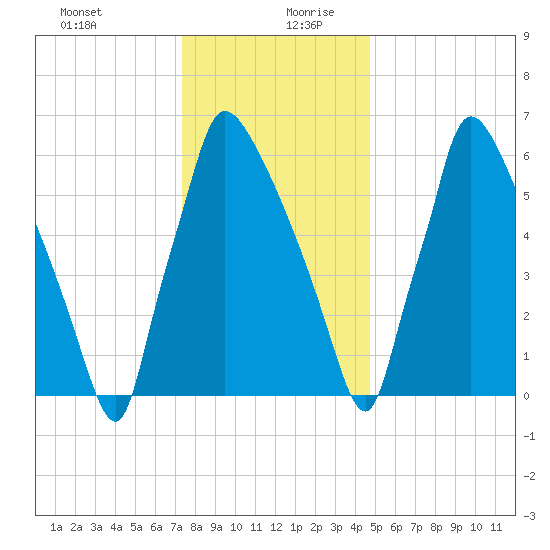 Edgely tide chart for Saturday, December 31, 2022