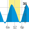 Edgely tide chart for Saturday, December 31, 2022