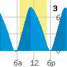 Edgely tide chart for Saturday, December 3, 2022