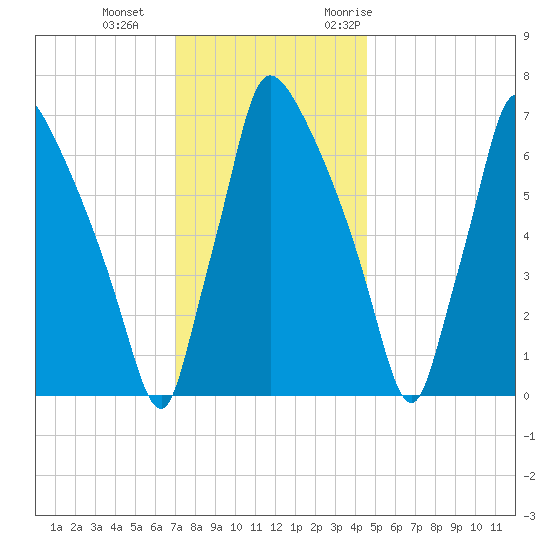 Edgely tide chart for Sunday, December 4, 2022