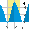 Edgely tide chart for Sunday, December 4, 2022