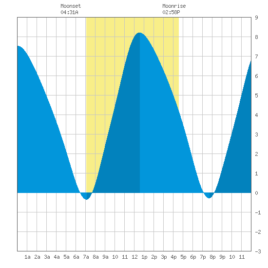 Edgely tide chart for Monday, December 5, 2022