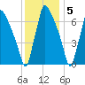 Edgely tide chart for Monday, December 5, 2022