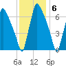 Edgely tide chart for Tuesday, December 6, 2022