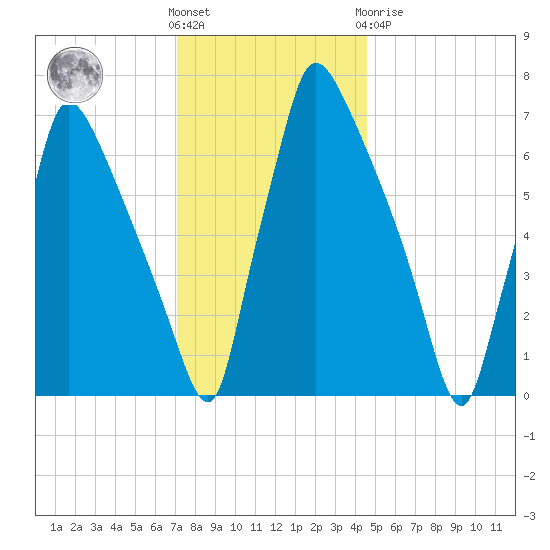 Edgely tide chart for Wednesday, December 7, 2022