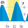 Edgely tide chart for Wednesday, December 7, 2022