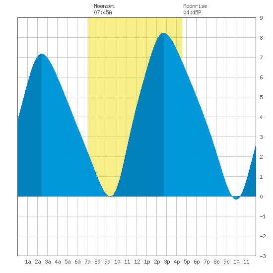 Edgely tide chart for Thursday, December 8, 2022