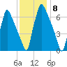 Edgely tide chart for Thursday, December 8, 2022