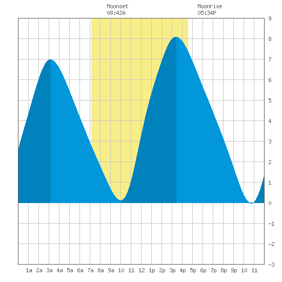 Edgely tide chart for Friday, December 9, 2022