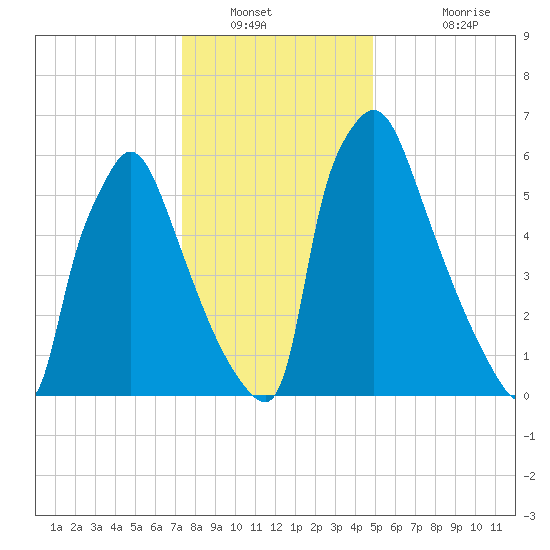Edgely tide chart for Tuesday, January 10, 2023
