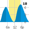 Edgely tide chart for Tuesday, January 10, 2023