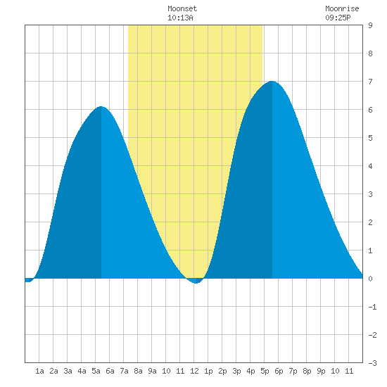 Edgely tide chart for Wednesday, January 11, 2023